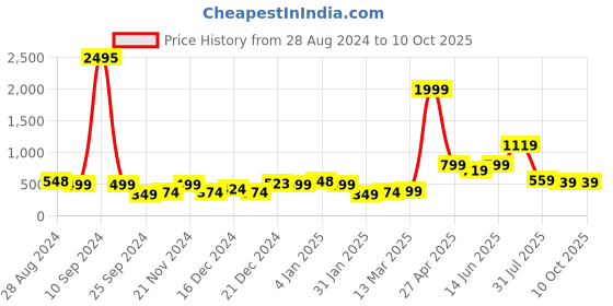 myntra.com SAF Grey & Red 3-Pieces Feather Printed Framed Wall Art saf Price History Graph from 28 Aug 2024 to 10 Oct 2025