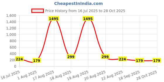 myntra.com SAF Grey & Red 3 Pieces Flower Pot Printed Wooden Wall Art saf Price History Graph from 16 Jul 2025 to 28 Oct 2025