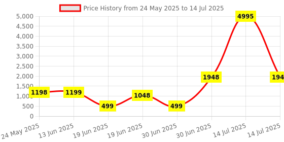 myntra.com SAF Grey & Red Abstract Wooden Wall Art saf Price History Graph from 24 May 2025 to 14 Jul 2025