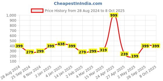 myntra.com SAF Grey & Red Printed Framed Wall Art saf Price History Graph from 28 Aug 2024 to 7 Oct 2025