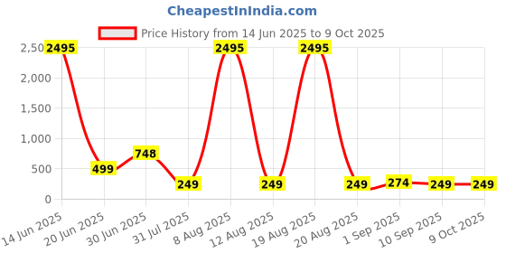 myntra.com SAF Grey & Rust 3 Pieces Tree & Leafs Printed Wooden Wall Art saf Price History Graph from 14 Jun 2025 to 8 Oct 2025