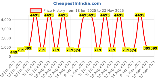 myntra.com SAF Grey & White 1 Piece Canvas Birds and Animals Wall Paintings saf Price History Graph from 18 Jun 2025 to 22 Nov 2025