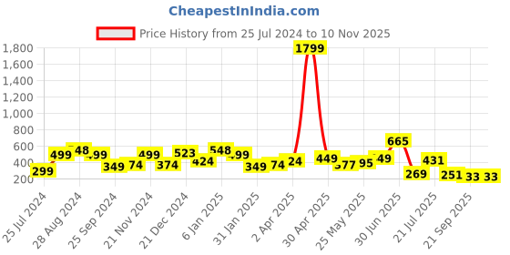 myntra.com SAF Grey & White 3 Pieces Flower Pot And Flower Painting Wall Arts saf Price History Graph from 25 Jul 2024 to 9 Nov 2025