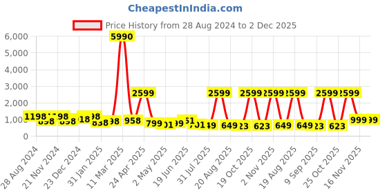 myntra.com SAF Grey & White 3-Pieces Modern Art Printed Framed UV Coating Wall Art saf Price History Graph from 28 Aug 2024 to 2 Dec 2025