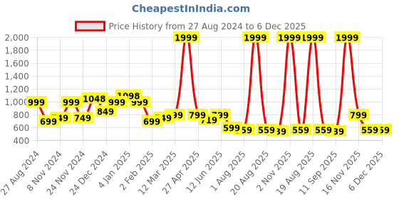 myntra.com SAF Grey & White 3 Pieces Modern Boho Art Painting Framed Wall Art saf Price History Graph from 27 Aug 2024 to 6 Dec 2025