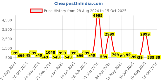 myntra.com SAF Grey & White 3 Pieces Modern Printed Framed Wall Art saf Price History Graph from 28 Aug 2024 to 14 Oct 2025