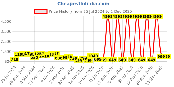 myntra.com SAF Grey & White 3 Pieces Painting Wall Arts saf Price History Graph from 25 Jul 2024 to 30 Nov 2025