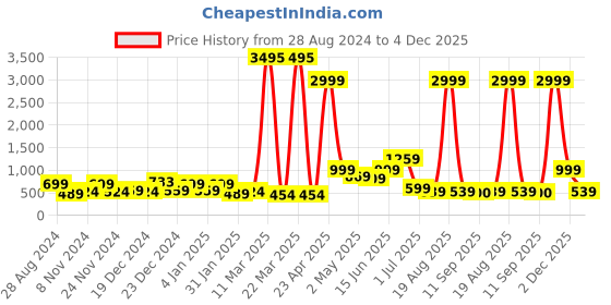 myntra.com SAF Grey & White 3 Pieces Water Bridge And Boat Painted UV Coating Wall Art saf Price History Graph from 28 Aug 2024 to 4 Dec 2025