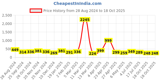 myntra.com SAF Grey & White 4-Pieces Buddha Printed Framed Wall Art saf Price History Graph from 28 Aug 2024 to 18 Oct 2025