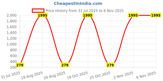 myntra.com SAF Grey & White 5 Piece Deer Printed Wooden Wall Arts saf Price History Graph from 31 Jul 2025 to 4 Nov 2025