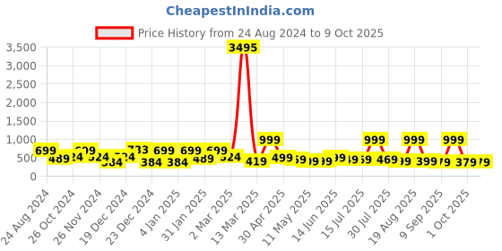 myntra.com SAF Grey & White Boho Art Sparkle Coated Unframed Wall Art saf Price History Graph from 24 Aug 2024 to 9 Oct 2025