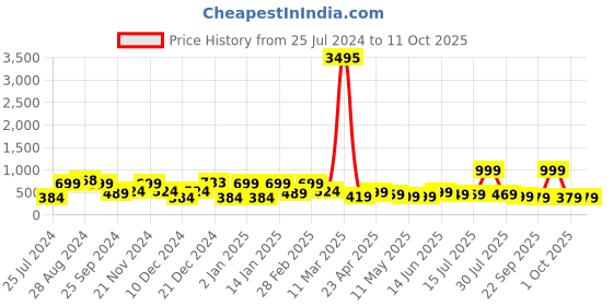 myntra.com SAF Grey & White Elephant Sparkle Coated Unframed Wall Art saf Price History Graph from 25 Jul 2024 to 10 Oct 2025