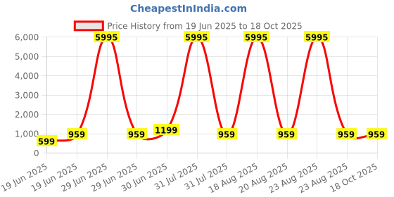 myntra.com SAF Grey & White Floral Printed Wall Art saf Price History Graph from 19 Jun 2025 to 18 Oct 2025