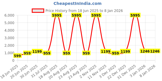 myntra.com SAF Grey & White Minimalist Leaf Wooden Wall Art saf Price History Graph from 18 Jun 2025 to 5 Jan 2026