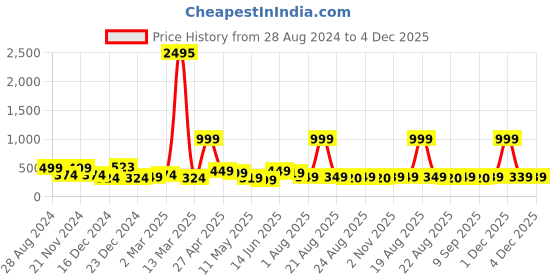 myntra.com SAF Grey & White Nature-Painted Wall Art saf Price History Graph from 28 Aug 2024 to 4 Dec 2025