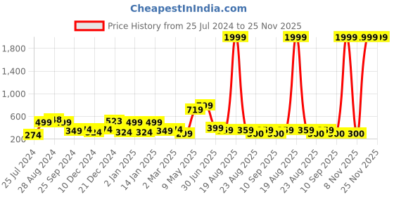 myntra.com SAF Grey & White Painting Wall Art saf Price History Graph from 25 Jul 2024 to 25 Nov 2025