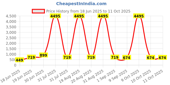 myntra.com SAF Grey & White Sacred Cows Ethnic Canvas Wall Art saf Price History Graph from 18 Jun 2025 to 11 Oct 2025