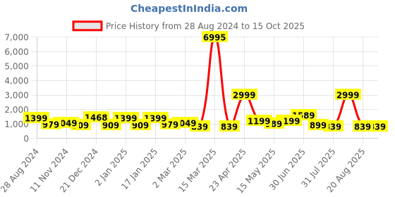 myntra.com SAF Grey & Yellow 3 Pieces Abstract Painting Wall Arts saf Price History Graph from 28 Aug 2024 to 14 Oct 2025