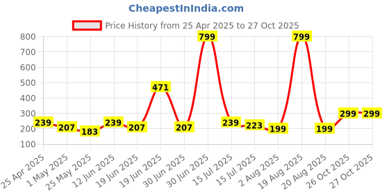 myntra.com SAF Grey & Yellow 3 Pieces Abstract Synthetic Wood Wall Paintings saf Price History Graph from 25 Apr 2025 to 27 Oct 2025