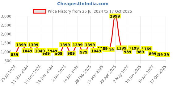 myntra.com SAF Grey & Yellow 3 Pieces Modern Art Framed Wall Art saf Price History Graph from 25 Jul 2024 to 16 Oct 2025