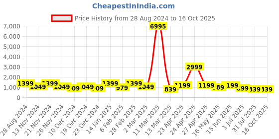 myntra.com SAF Grey & Yellow 3 Pieces Modern-Art Wall Art saf Price History Graph from 28 Aug 2024 to 16 Oct 2025