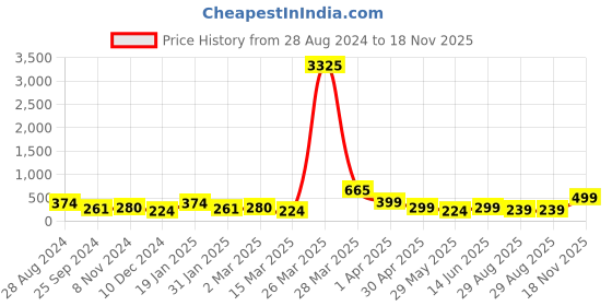 myntra.com SAF Grey & Yellow 3 Pieces Nature Art-Painted Framed Wall Art saf Price History Graph from 28 Aug 2024 to 18 Nov 2025