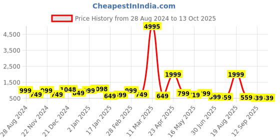 myntra.com SAF Grey & Yellow 3 Pieces Printed Boho Wall Art saf Price History Graph from 28 Aug 2024 to 12 Oct 2025