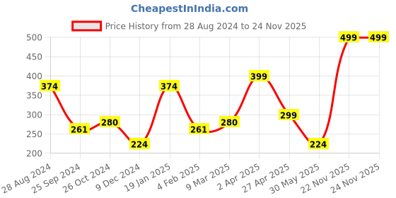 myntra.com SAF Grey & Yellow 3 Pieces Sea And Ship Printed Framed Wall Art saf Price History Graph from 28 Aug 2024 to 23 Nov 2025
