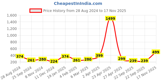 myntra.com SAF Grey & Yellow 3 Pieces Tropical Leaves Painting Wall Art saf Price History Graph from 28 Aug 2024 to 17 Nov 2025