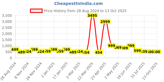 myntra.com SAF Grey & Yellow 3 Pieces Water Bridge & Tree Painted UV Coating Wall Art saf Price History Graph from 28 Aug 2024 to 12 Oct 2025