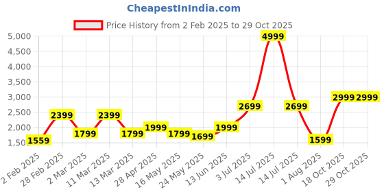 myntra.com SAF Grey & Yellow 5 Pieces Horizontal Liberty Statue Synthetic Wood Wall Paintings saf Price History Graph from 2 Feb 2025 to 28 Oct 2025