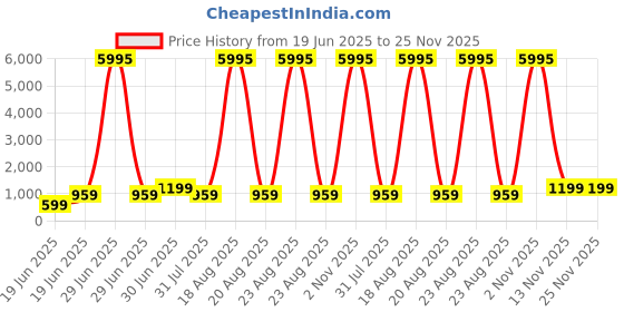 myntra.com SAF Grey & Yellow Flower Printed Wall Art saf Price History Graph from 19 Jun 2025 to 24 Nov 2025