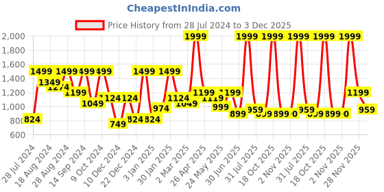 myntra.com SAF Grey & Yellow Wooden Framed Lord Buddha Canvas Painting Wall Art saf Price History Graph from 28 Jul 2024 to 3 Dec 2025