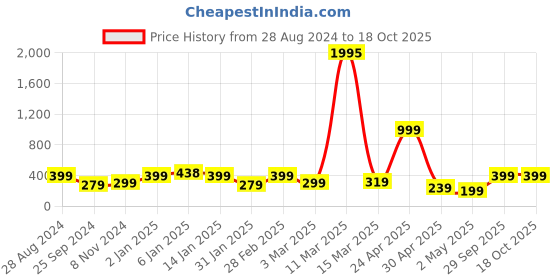 myntra.com SAF Grey Animal Alphabates Printed Wall Art saf Price History Graph from 28 Aug 2024 to 18 Oct 2025