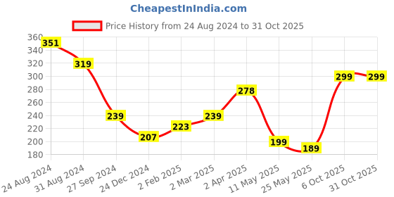 myntra.com SAF Har Har Mahadev Home Wooden Wall Hanging saf Price History Graph from 24 Aug 2024 to 31 Oct 2025
