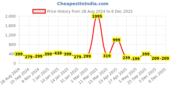 myntra.com SAF Kids Grey & Teal Green Play To Win Painted Premium MDF Framed UV Textured Wall Art saf Price History Graph from 28 Aug 2024 to 5 Dec 2025