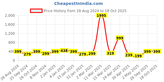 myntra.com SAF Kids Grey & Yellow Painted Framed Wall Art saf Price History Graph from 28 Aug 2024 to 17 Oct 2025