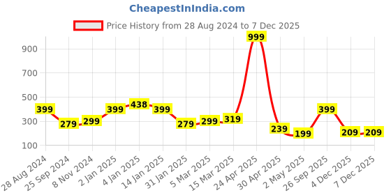 myntra.com SAF Kids White & Green Premium MDF Framed Wall Art saf Price History Graph from 28 Aug 2024 to 5 Dec 2025