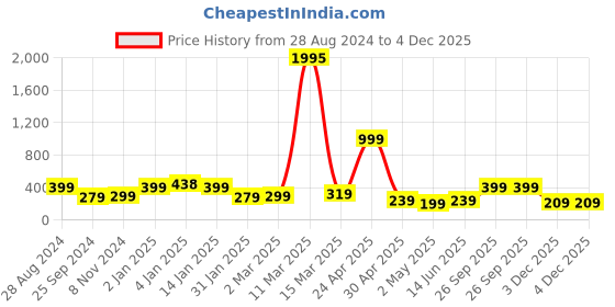 myntra.com SAF Kids White & Yellow Never Give Up Printed Premium MDF Framed UV Textured Wall Art saf Price History Graph from 28 Aug 2024 to 3 Dec 2025