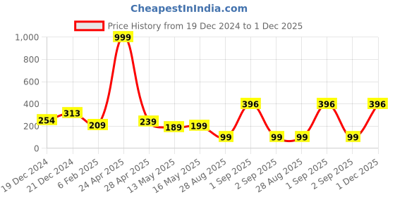 myntra.com SAF Light Pink & Brown Love Couple Hexagon Design Wooden Wall Hanging With Zardoori String saf Price History Graph from 19 Dec 2024 to 30 Nov 2025
