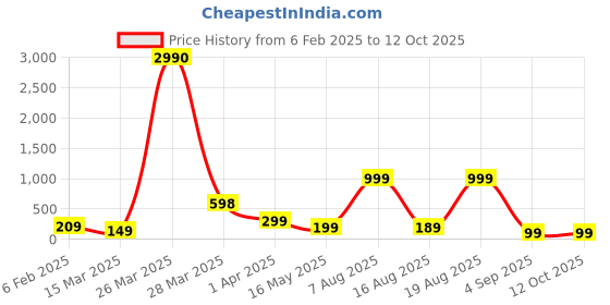 myntra.com SAF Light White & Pink Love Couple Hexagon Design Wooden Wall Hanging With Zardozi String saf Price History Graph from 6 Feb 2025 to 12 Oct 2025