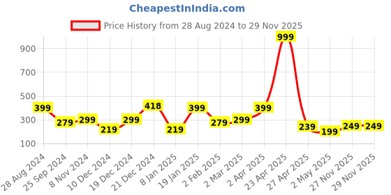 myntra.com SAF Lime Green & Yellow Set of 5 Ganesha UV Textured Wall Art saf Price History Graph from 28 Aug 2024 to 28 Nov 2025