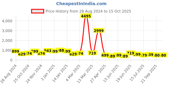 myntra.com SAF Lord Krishna Printed Canvas Wall Art saf Price History Graph from 28 Aug 2024 to 14 Oct 2025