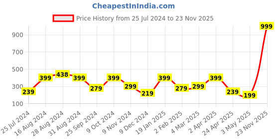 myntra.com SAF Maroon & Blue Set of 5 Radha Krishna Painting Wall Art saf Price History Graph from 25 Jul 2024 to 23 Nov 2025