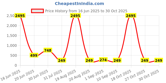 myntra.com SAF Maroon & Gold-Toned 3 Pieces Floral and Botanical Printed Wooden Wall Art saf Price History Graph from 16 Jun 2025 to 29 Oct 2025