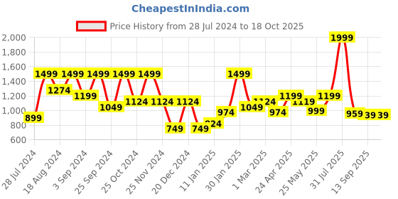 myntra.com SAF Maroon & Green Floral Printed Framed Wall Art saf Price History Graph from 28 Jul 2024 to 18 Oct 2025