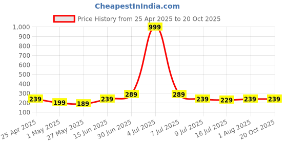 myntra.com SAF Maroon & Pink 5 Piece Wood Religious Wall Art saf Price History Graph from 25 Apr 2025 to 20 Oct 2025