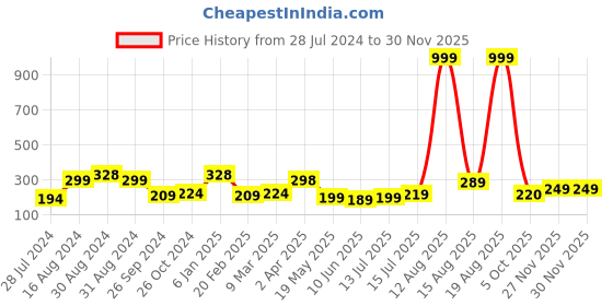 myntra.com SAF Maroon Printed Motivational Quotes 3 Layer Wooden Wall Hanging saf Price History Graph from 28 Jul 2024 to 29 Nov 2025
