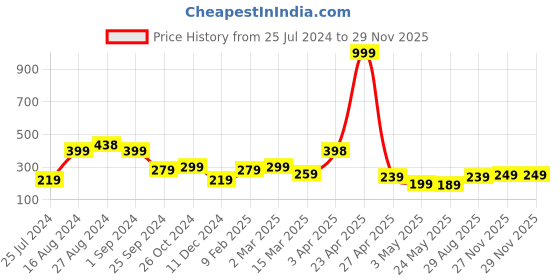 myntra.com SAF Maroon Set of 5 Radha Krishna Wall Art saf Price History Graph from 25 Jul 2024 to 28 Nov 2025