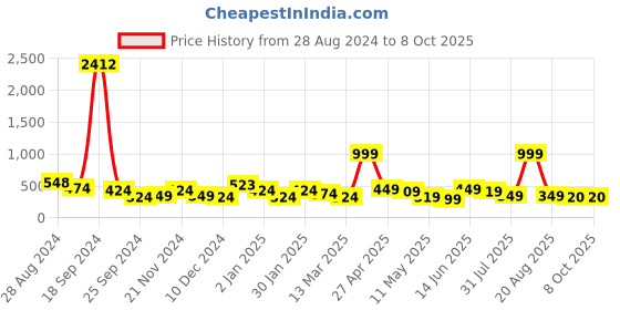 myntra.com SAF Multi-Colored Digital Painting Frame Wall Art saf Price History Graph from 28 Aug 2024 to 7 Oct 2025
